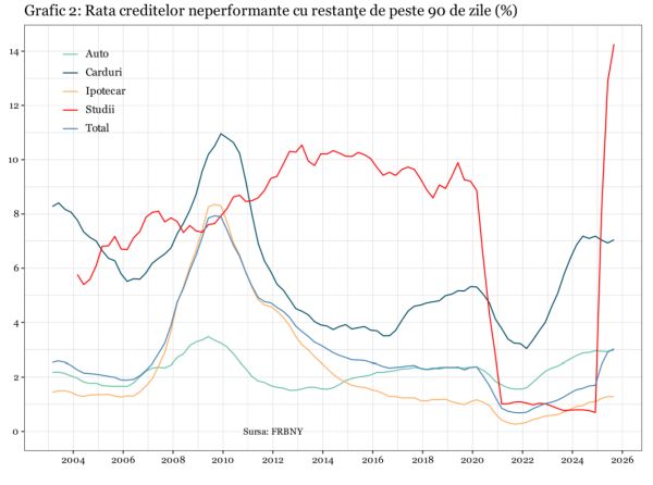Volum record al creditării gospodăriilor americane pe fondul creşterii restanţelor